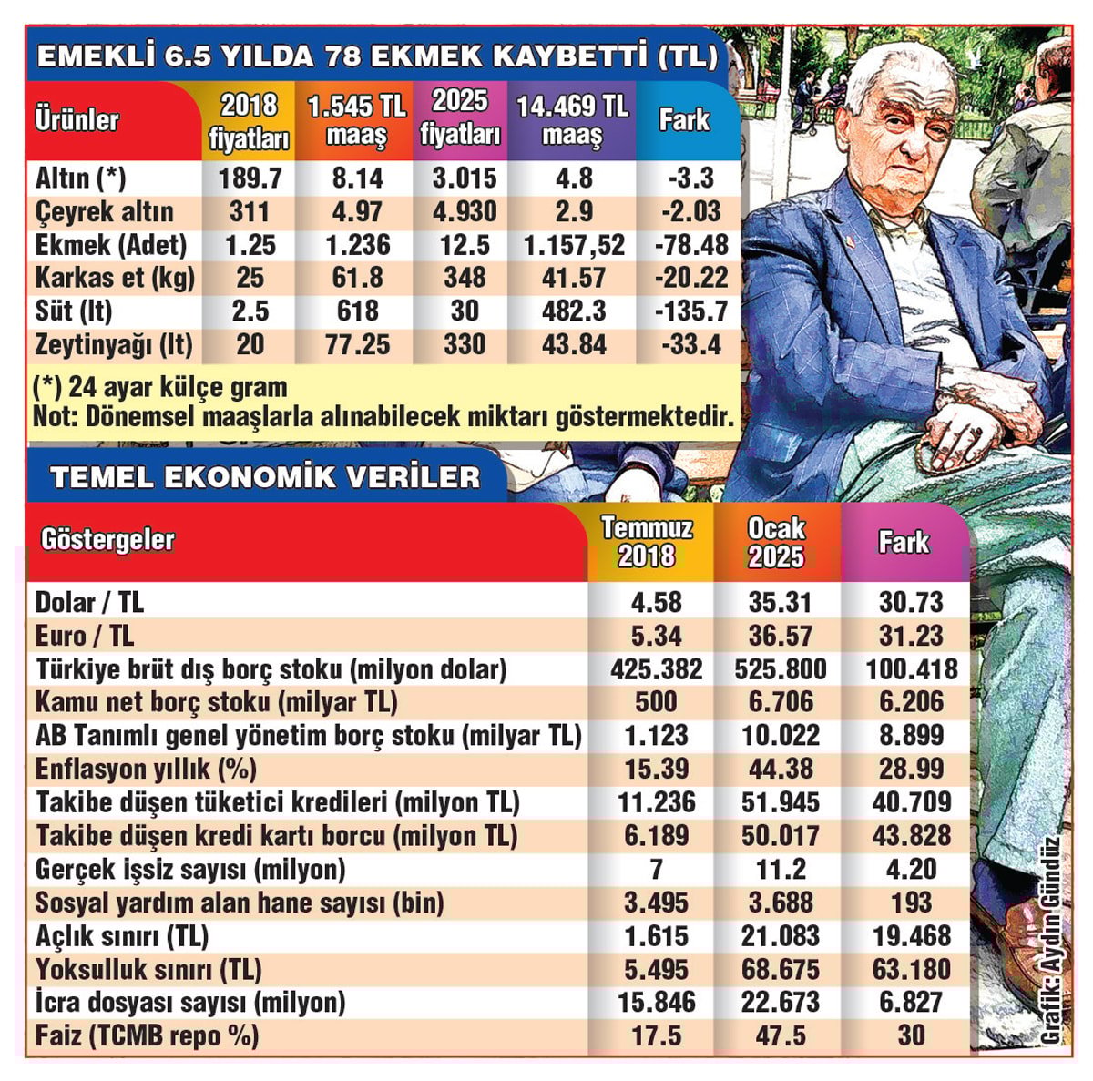 Türkiye’de Ekonomik Durum ve Emekli Aylıkları