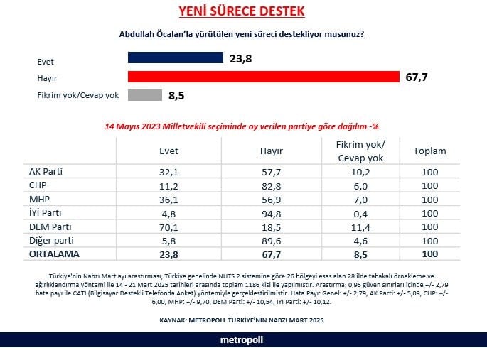 Toplumun Büyük Çoğunluğu Süreci Desteklemiyor
