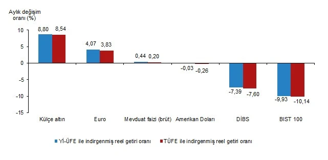 Nisan Ayında Yatırım Araçlarının Güncel Performans Analizi