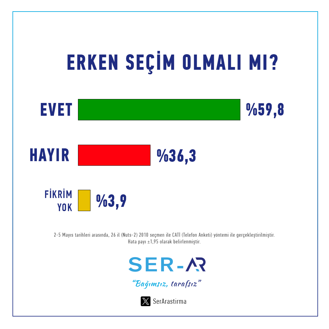 Ser Araştırma'nın Güncel Kamuoyu Anketi Sonuçları