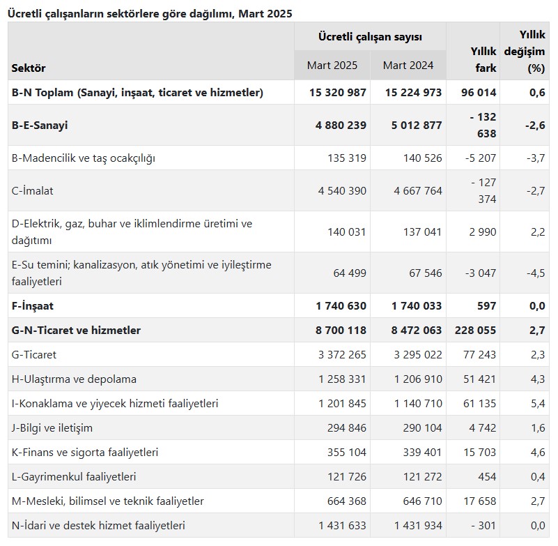 Yıllık ve Aylık Değişim Oranları
