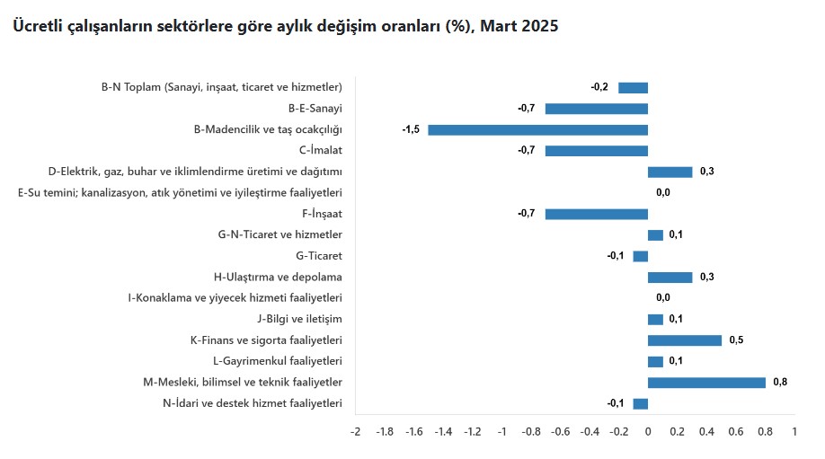 Türkiye'de Ücretli Çalışanların Sektörel Dağılımı ve Güncel Veriler